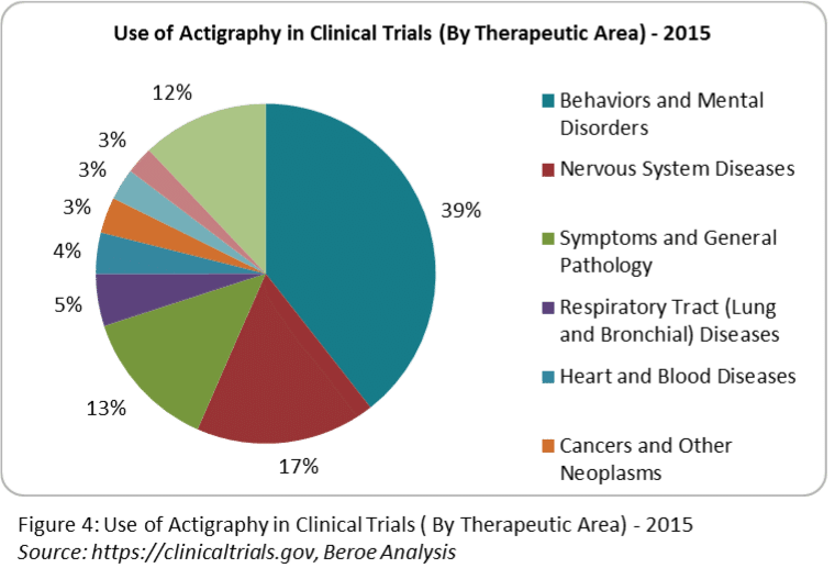Applied clinical trials online actigraphy Kayentis
